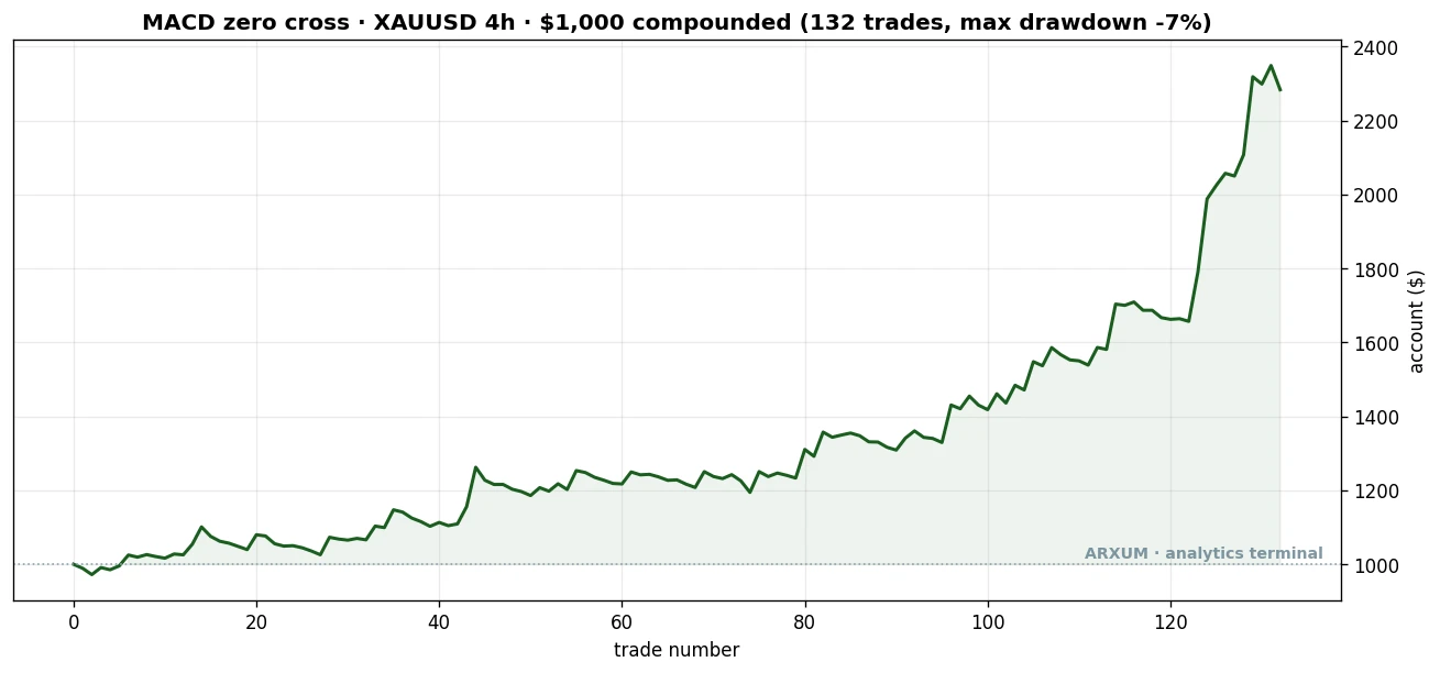 Equity curve of the MACD gold zero-line cross on a $1,000 account compounded across 132 trades, growing to about 2283 dollars with a shallow drawdown under 7 percent