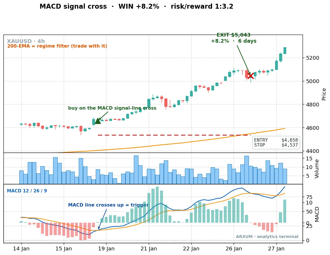A MACD signal-line cross on gold 4-hour, the MACD line crossing above the signal line for an 8 percent gain over six days at a reward to risk of 1 to 3.2