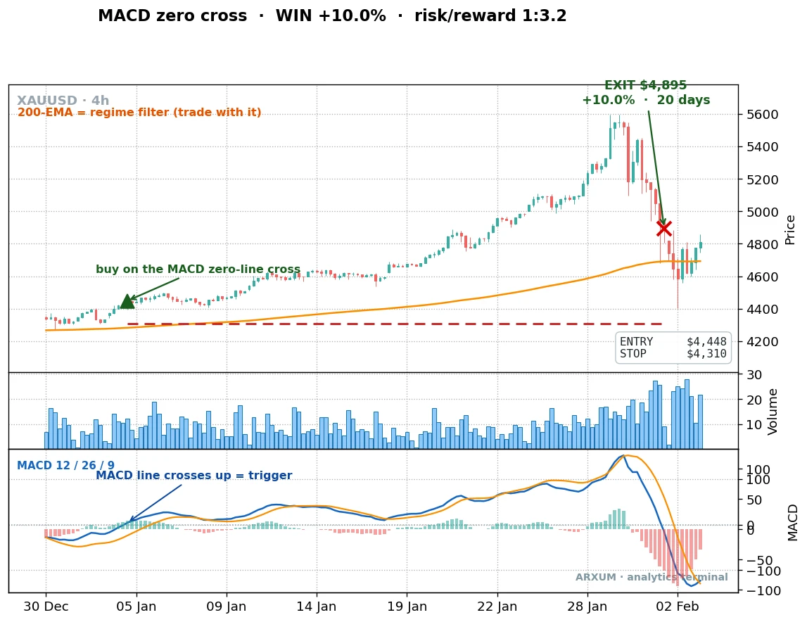 A second winning MACD zero-line cross on gold 4-hour, entry at 4448 and exit at 4895 for a 10 percent gain at a reward to risk of 1 to 3.2