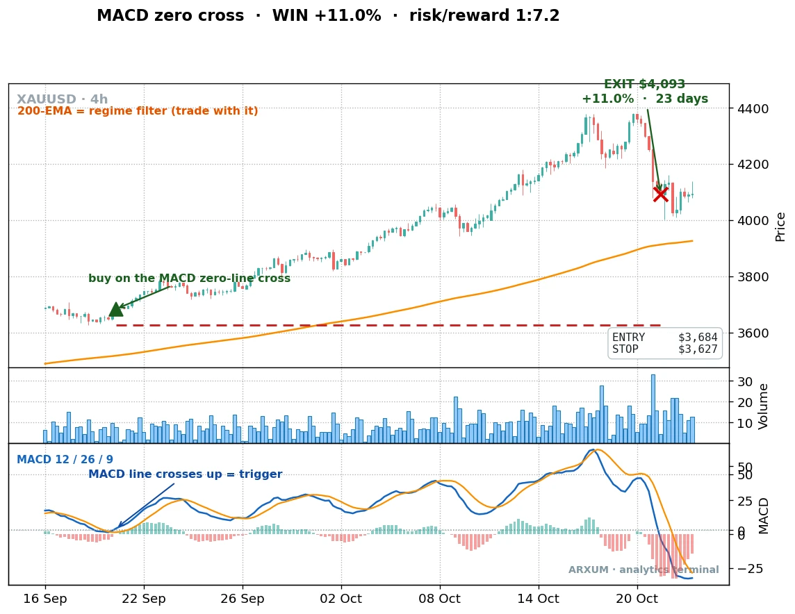 A winning MACD zero-line cross on gold 4-hour, the MACD line crossing up through zero with price above the 200 EMA, entry at 3684 and exit at 4093 for an 11 percent gain