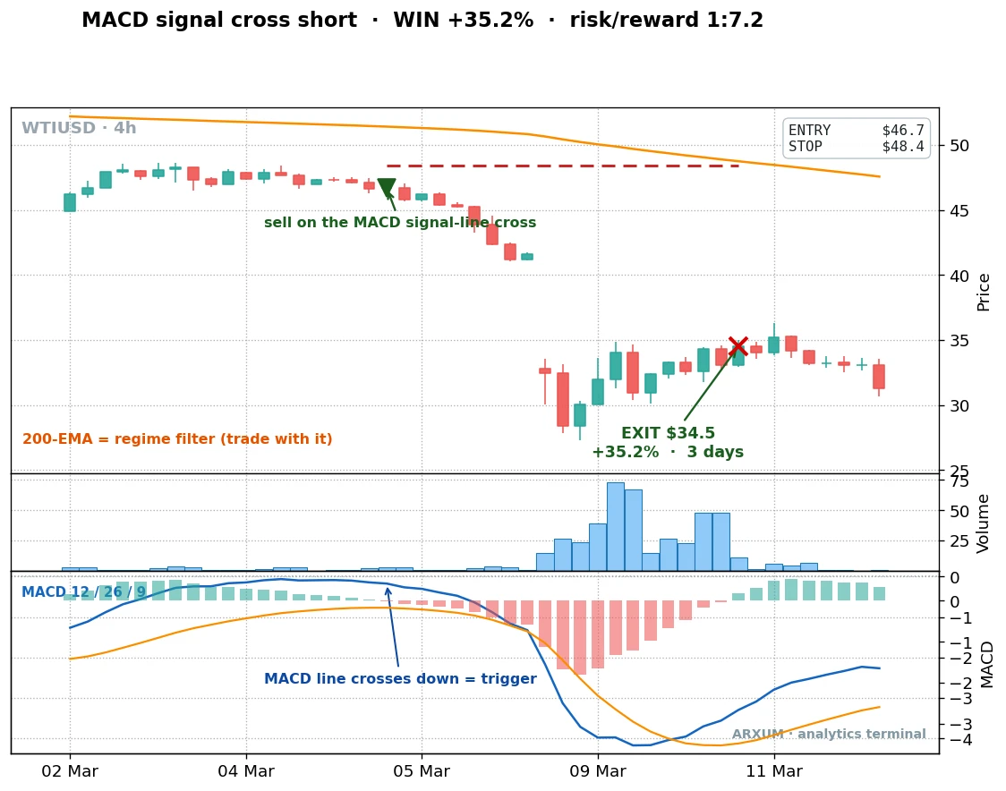 A winning MACD short on WTI oil 4-hour during the March 2020 COVID crash, price below the 200 EMA and MACD crossing down through zero, entry at 46.71 and exit at 34.54 for a 35 percent gain in three days