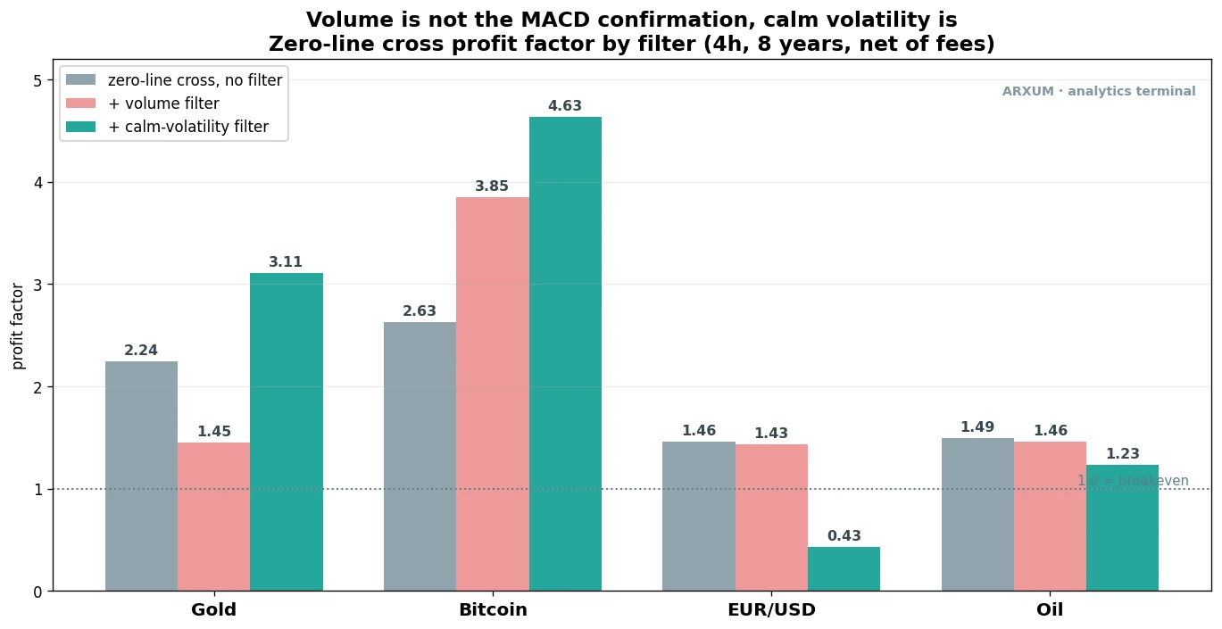 Grouped bar chart of the MACD zero-line cross profit factor by filter, no filter versus volume surge versus calm volatility, across gold, Bitcoin, EUR/USD and oil, showing volume hurts gold while calm volatility lifts the trending markets