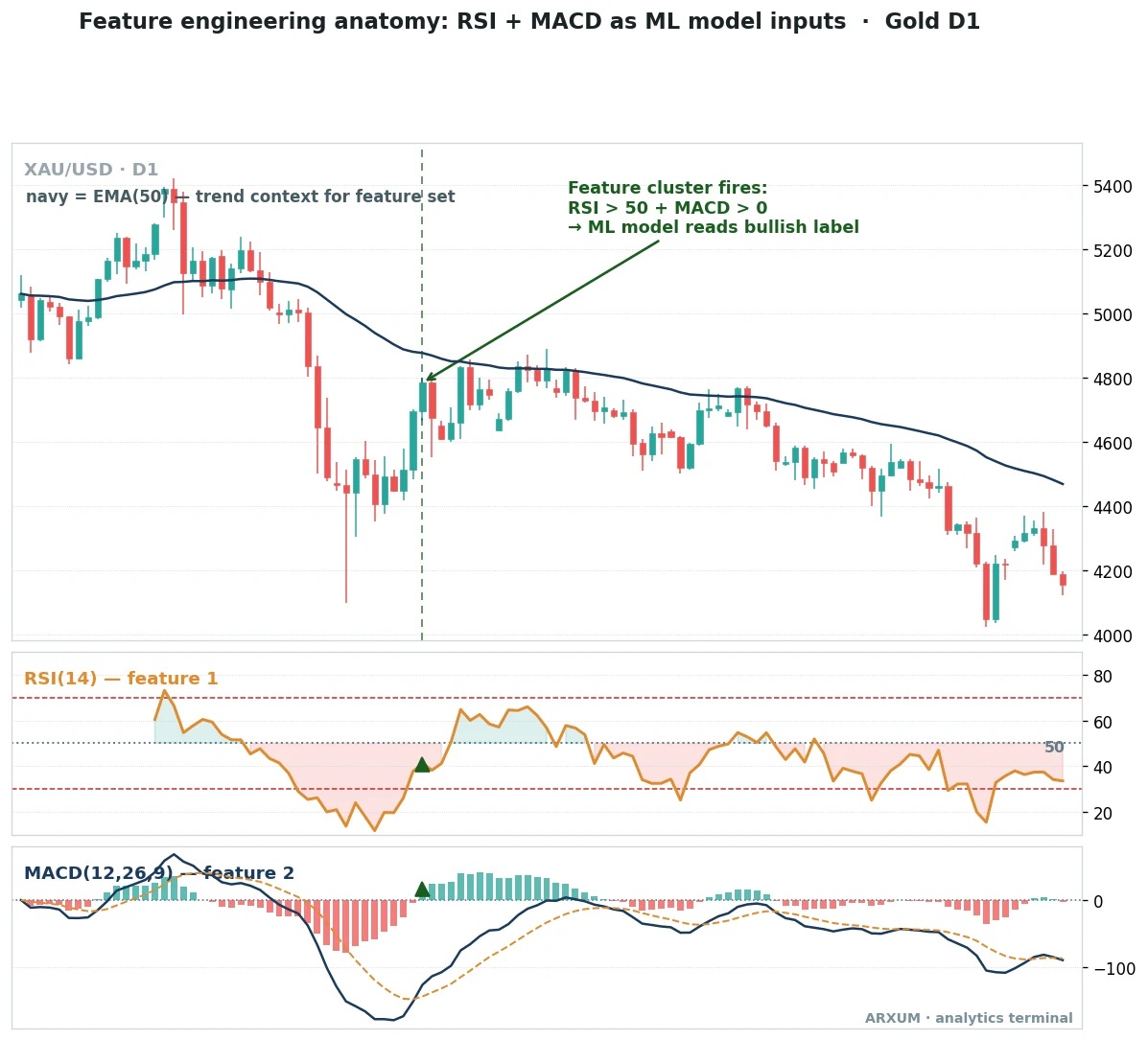 Machine learning trading feature engineering anatomy on a spot gold daily chart, with the RSI and MACD indicators shown as model input features, a navy EMA of 50 for trend context, and a green callout where RSI above 50 and MACD above zero fire together as a bullish label for the model