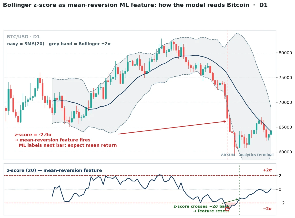 Machine learning mean-reversion feature on a Bitcoin daily chart, price stretched to a z-score of about minus three standard deviations below the 20-day average inside a Bollinger band, where the mean-reversion feature fires and the model labels the next bar to expect a return toward the mean