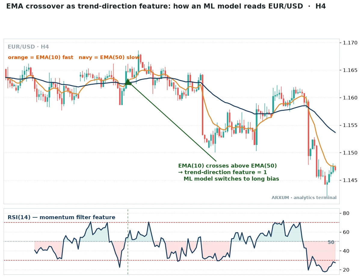 Machine learning trend-direction feature on a EUR/USD 4-hour chart, the fast EMA of 10 in orange crossing above the slow EMA of 50 in navy where the trend feature flips to one and the model switches to a long bias, with an RSI momentum filter in the lower panel