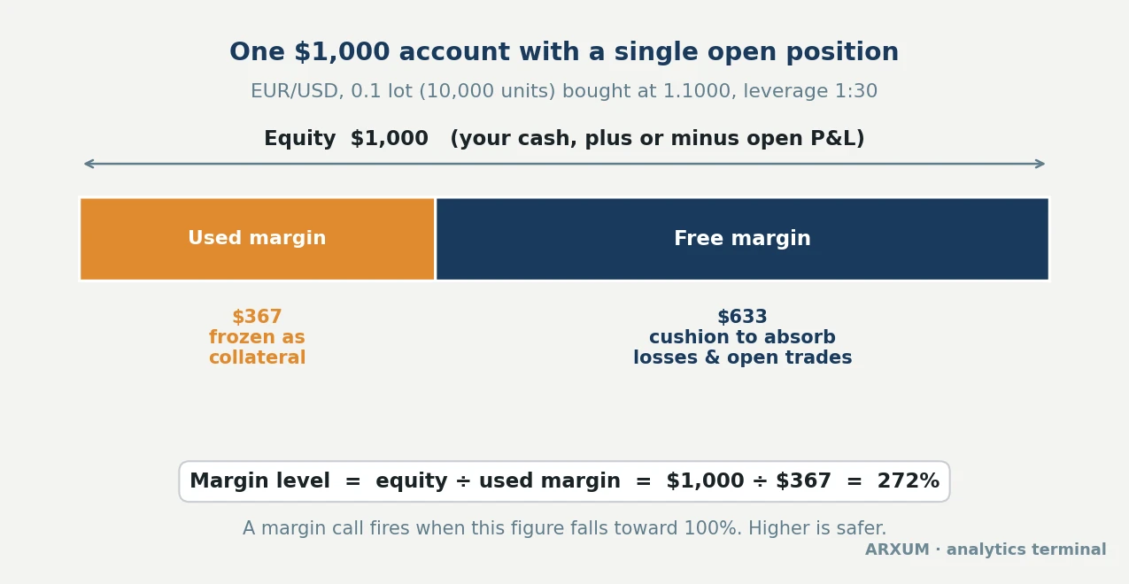Diagram of a margin account showing $1,000 equity split into $367 used margin frozen as collateral and $633 free margin, with the margin level calculated at 272 percent