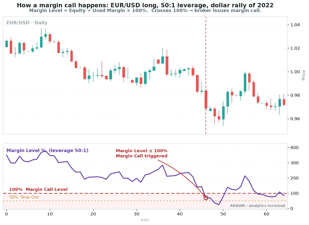 Anatomy of a margin call on a EUR/USD daily chart, the lower panel plotting the margin level percentage falling as a leveraged long loses ground, with the 100% margin call level and the 50% stop-out level marked in red