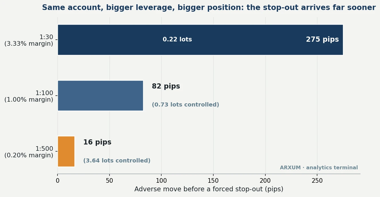 Bar chart showing how far price can move before a forced stop-out on the same account at different leverage levels, 275 pips at 1:30, 82 pips at 1:100 and just 16 pips at 1:500, with the position size in lots growing as leverage rises