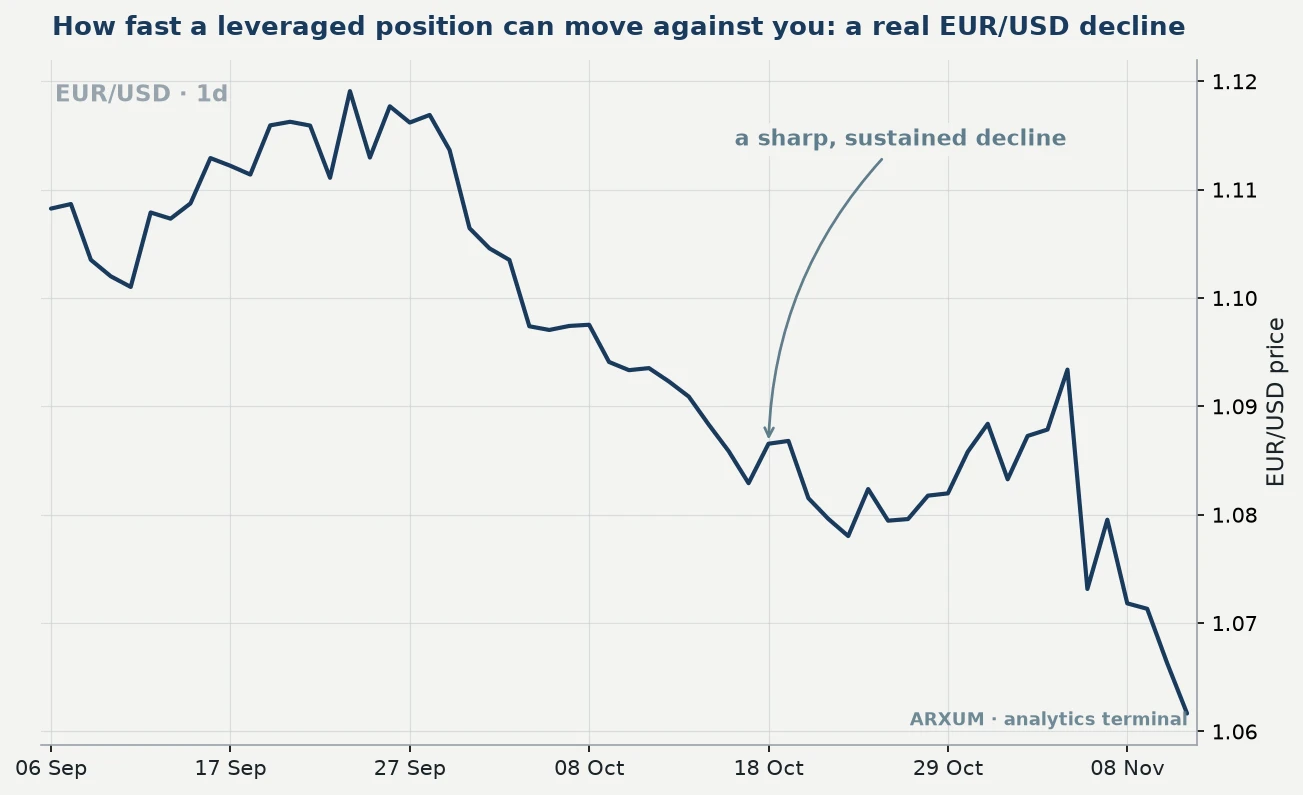 A real EUR/USD daily decline used to show how fast a leveraged position can move against a trader, a sharp sustained drop annotated on the price line