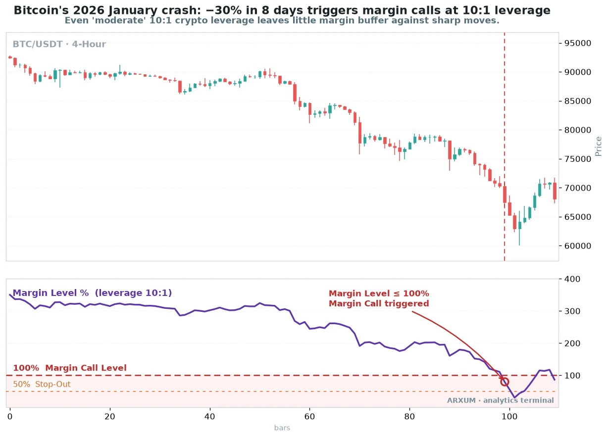 Bitcoin BTC/USDT four-hour chart showing a roughly 30 percent crash over eight days triggering a margin call at 10:1 leverage, the margin level panel falling below the 100% and 50% lines