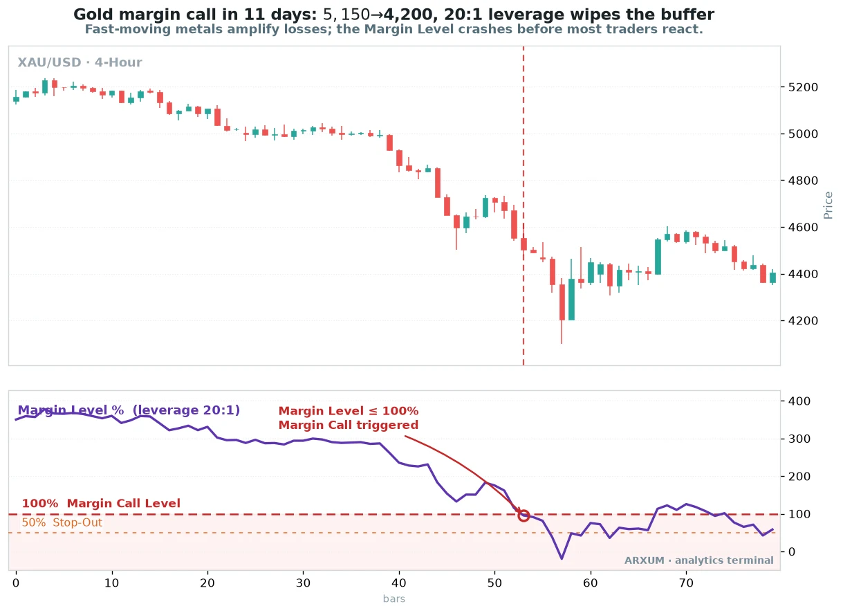 Gold XAU/USD four-hour chart showing a margin call in eleven days as price falls from 5150 to 4200 at 20:1 leverage, the margin level panel crashing through the 100% margin call line and 50% stop-out line