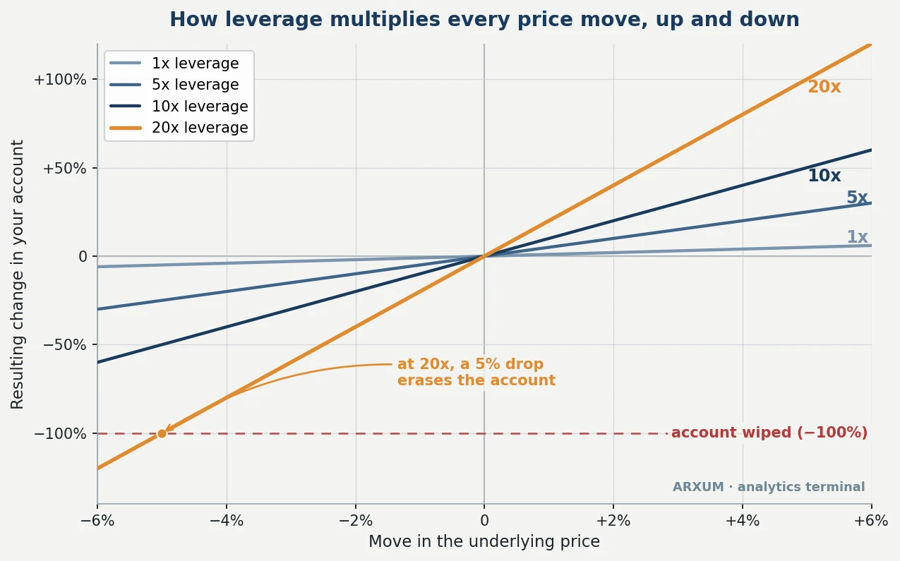 Leverage amplification fan chart showing how 1x, 5x, 10x and 20x leverage multiply the same underlying price move into larger account gains and losses in margin trading