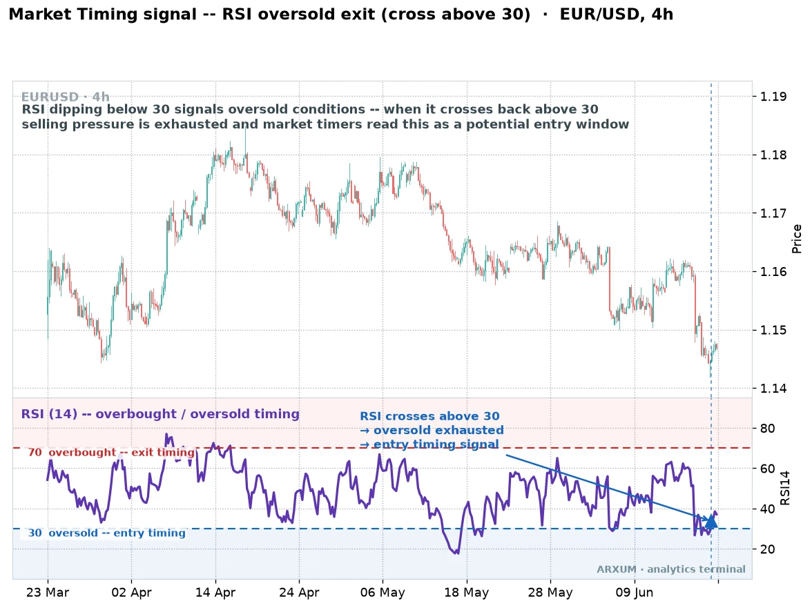RSI oversold exit market timing signal on a EUR/USD 4-hour chart, the RSI 14 line in the lower panel dropping below the 30 oversold level then crossing back above it at a marked vertical line, with the 70 overbought line above as an exit-timing guide