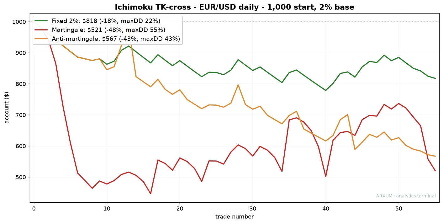 Ichimoku on EUR/USD losing strategy, three sizing rules: fixed minus 18 percent, martingale minus 48 percent with a 55 percent drawdown, anti-martingale minus 43 percent over 55 trades