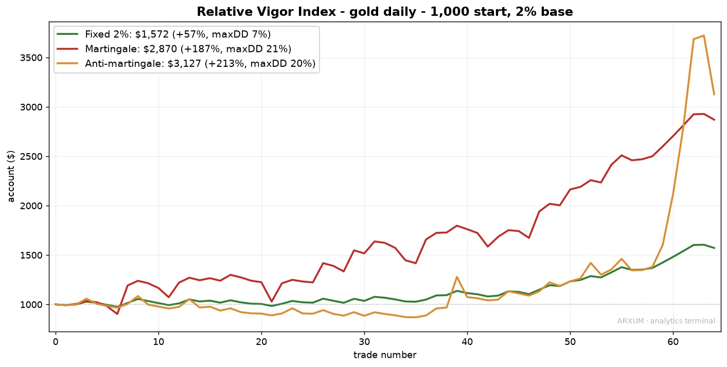 Relative Vigor Index on gold, three sizing rules: fixed plus 57 percent, martingale plus 187 percent, anti-martingale plus 213 percent over 64 trades