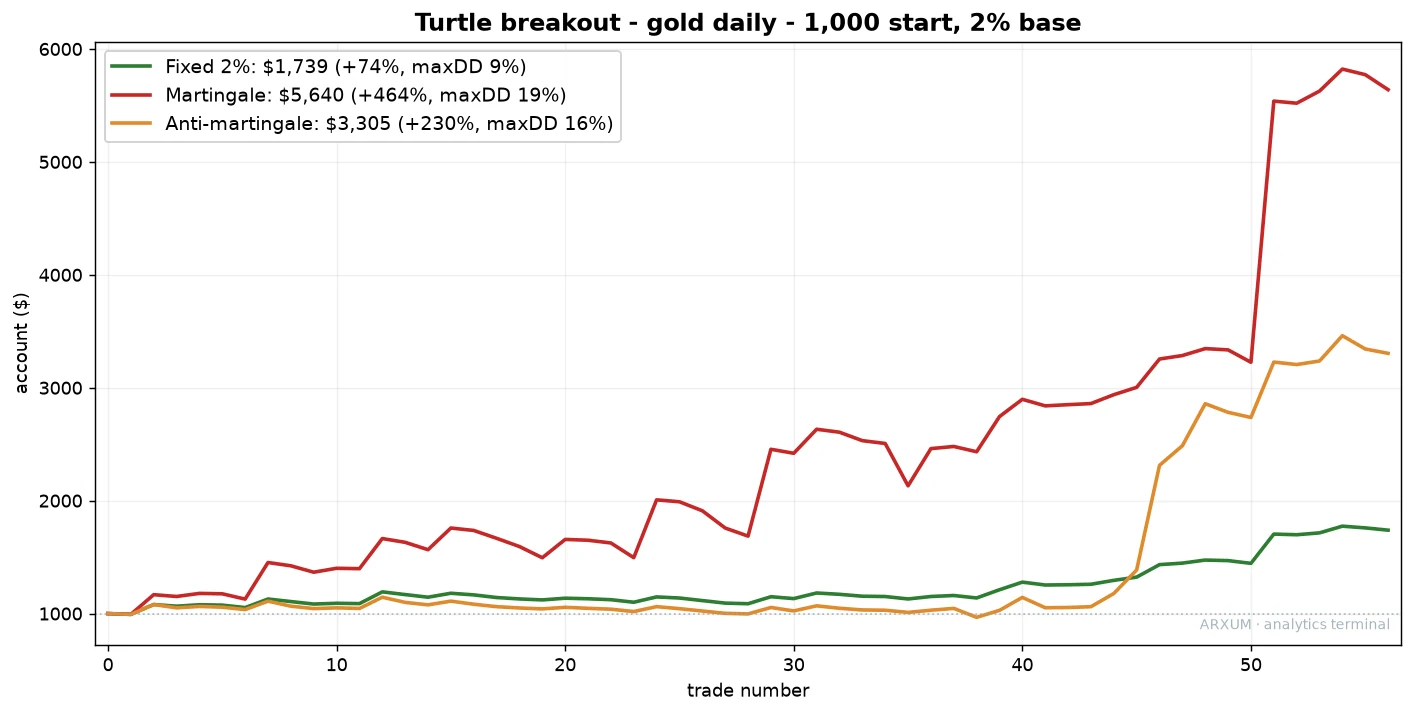 Turtle breakout on gold, three sizing rules: fixed 2% ends near 1739 dollars, martingale near 5640, anti-martingale near 3305 over 56 trades