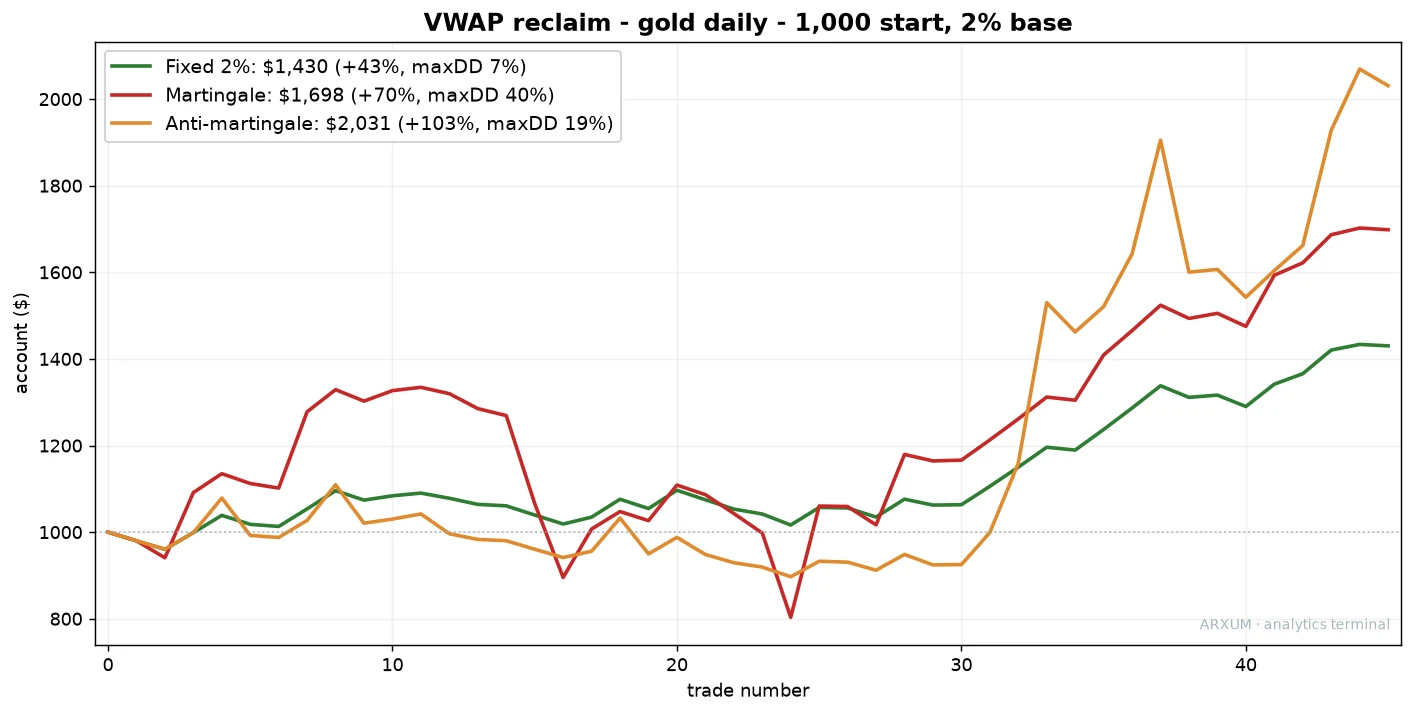 VWAP reclaim on gold, three sizing rules: fixed 2 percent plus 43 percent, martingale plus 70 percent with a 40 percent drawdown, anti-martingale plus 103 percent over 45 trades