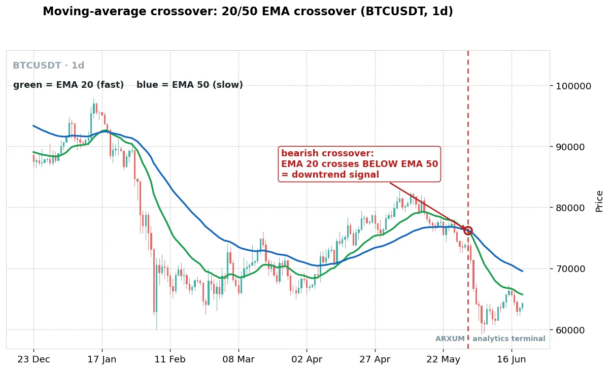 20/50 EMA moving average crossover on a Bitcoin daily chart showing a bearish crossover where the 20 EMA crosses below the 50 EMA marked as a downtrend signal