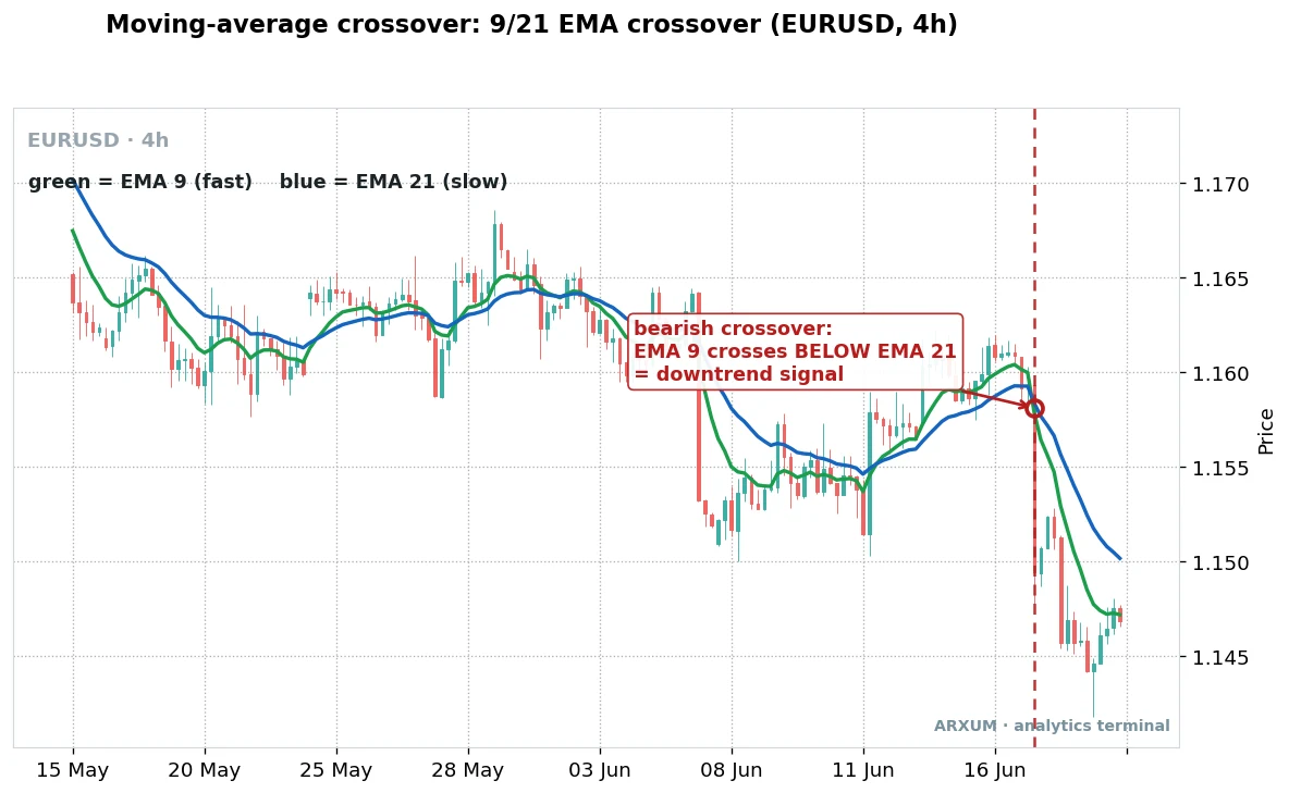 9/21 EMA moving average crossover strategy on a EUR/USD 4-hour chart showing a bearish crossover where the 9 EMA crosses below the 21 EMA marked as a downtrend signal