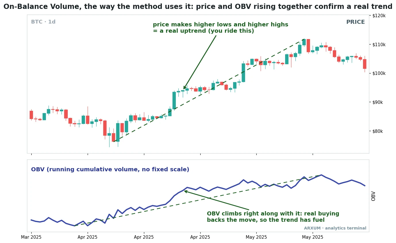 On balance volume on a real Bitcoin daily chart, price climbing while OBV climbs right alongside it, confirming that real buying volume is behind the trend