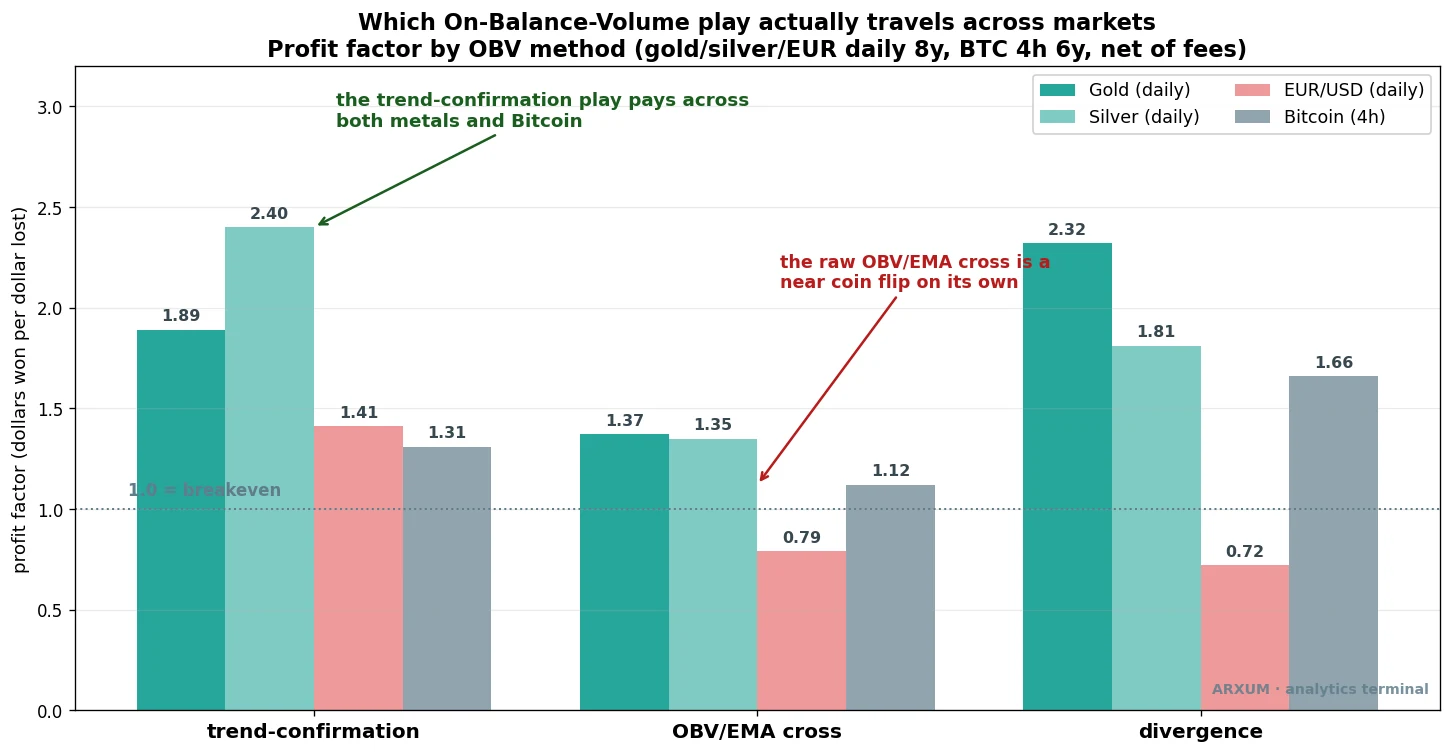 Profit factor of three on balance volume methods by market, the trend confirmation play pays across gold silver and Bitcoin while the raw OBV EMA cross is a coin flip