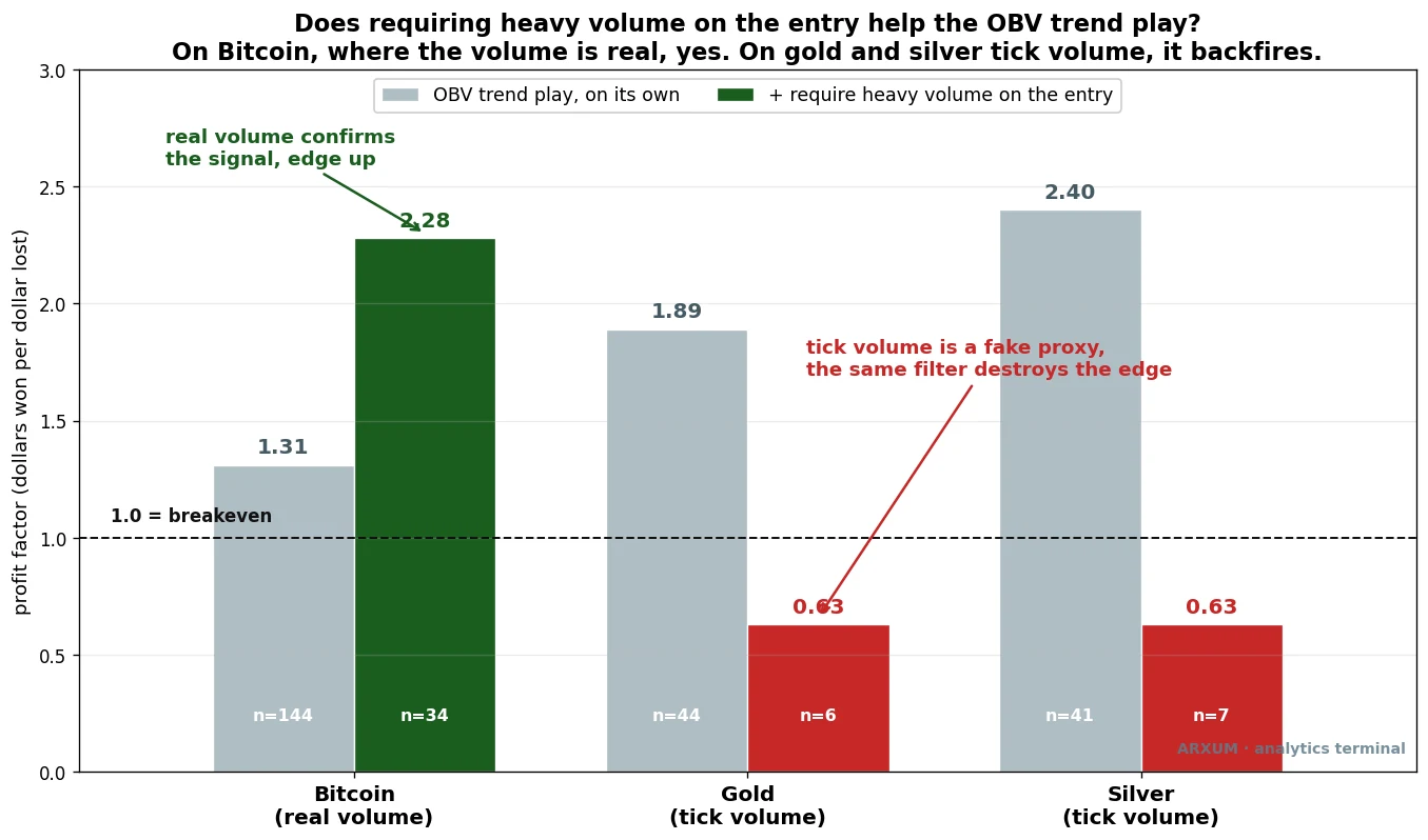 On balance volume trend play profit factor with and without a heavy volume filter, real Bitcoin volume lifts the edge to 2.28 while gold and silver tick volume collapse to 0.63