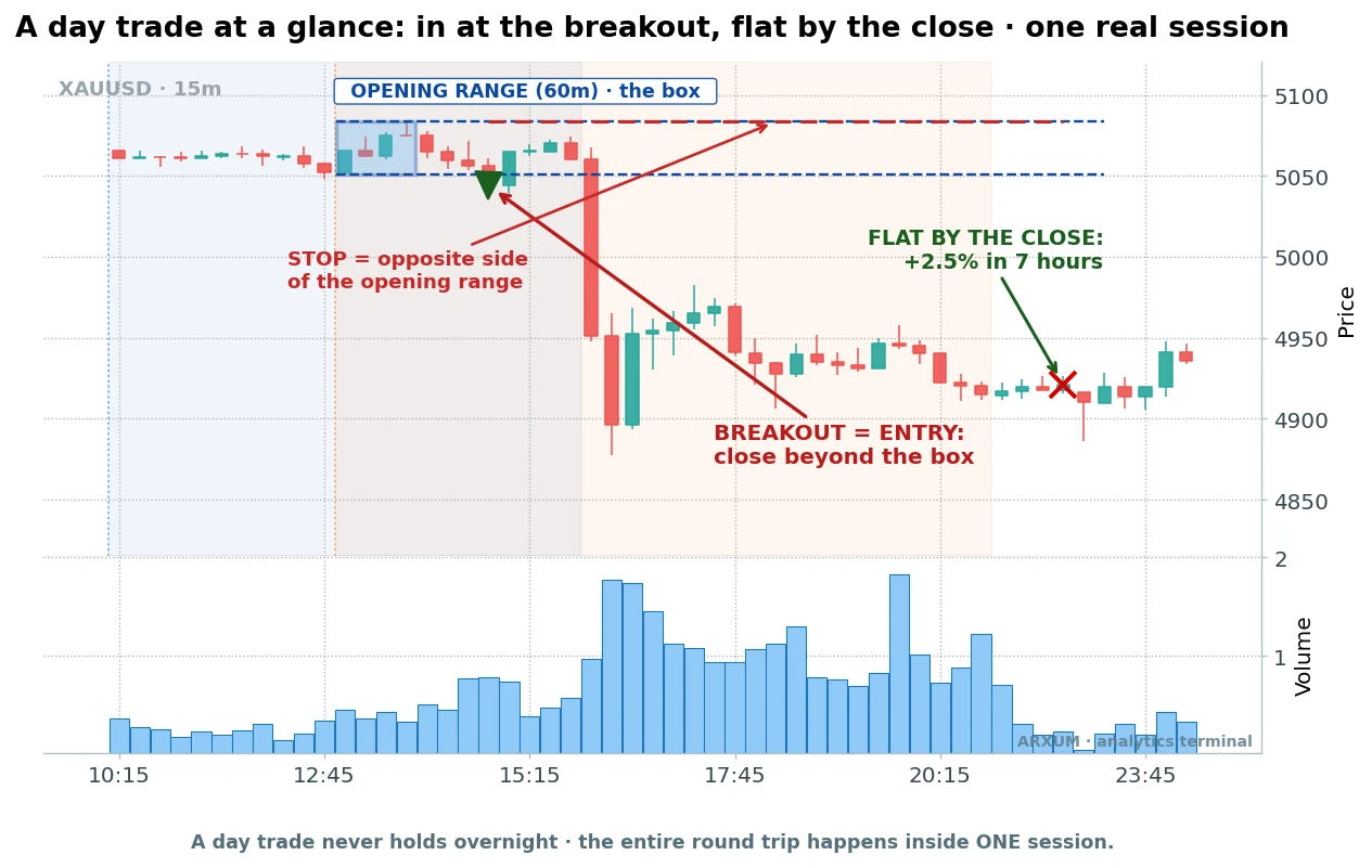 An opening range breakout on gold: the first hour prints a box, price closes below it, the trade runs to the forced session close