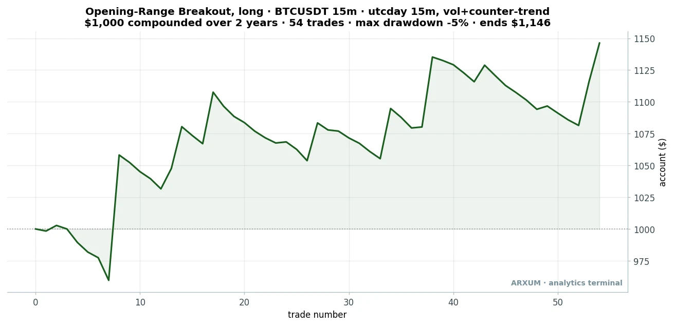 Equity curve of the Bitcoin opening range breakout long on a $1,000 account, choppy but climbing to about $1,146 over 54 trades