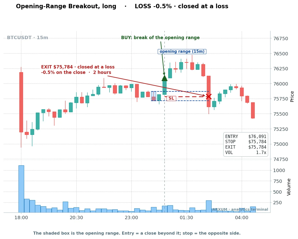 A Bitcoin opening range breakout long that failed, stopped out quickly by the tight volatility stop for a small loss