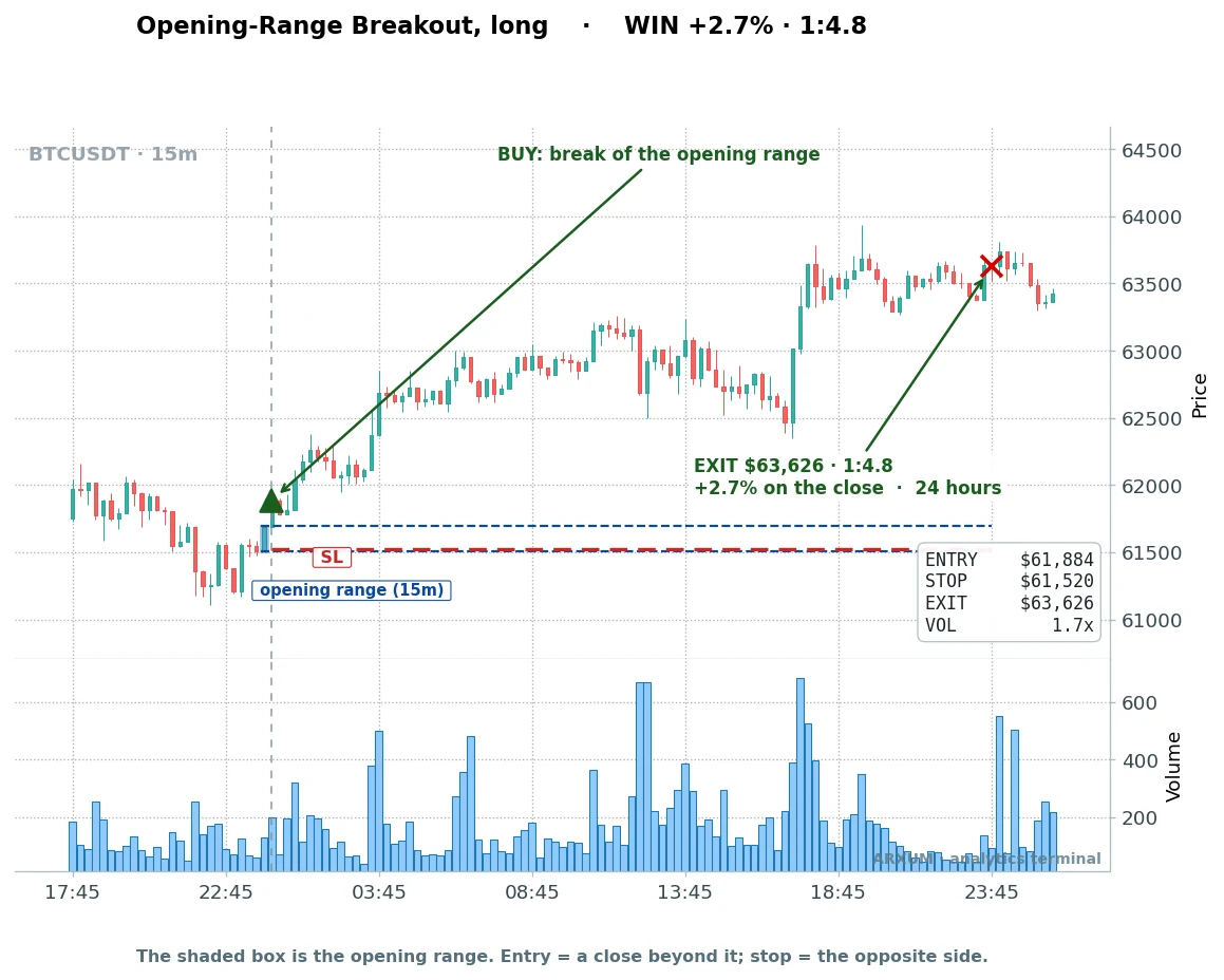 A Bitcoin opening range breakout long on the 15-minute chart, breaking above the box on volume 1.7 times average and running to a large multiple of the risk