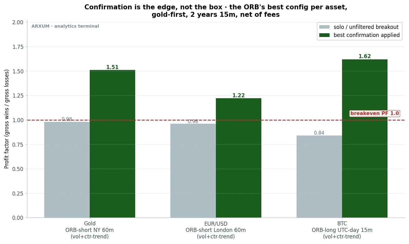 Bar chart comparing solo profit factor to the best confirmation for gold, EUR/USD and Bitcoin opening range breakouts, each rising above 1.2