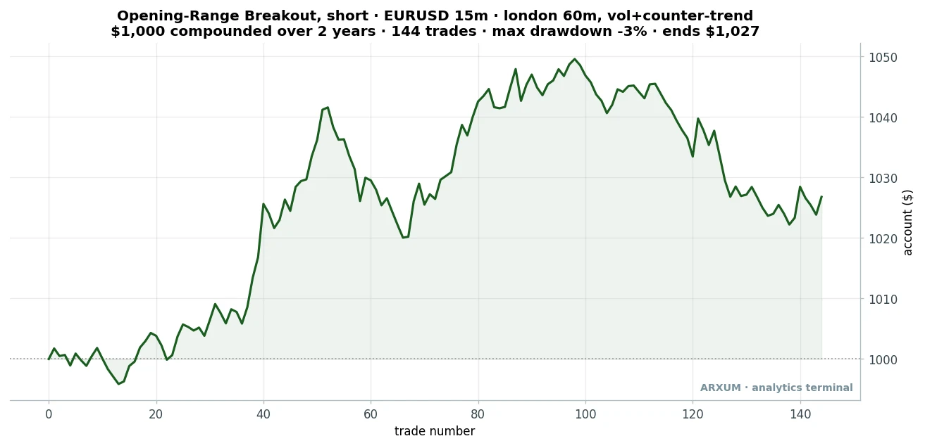 Equity curve of the EUR/USD opening range breakout on a $1,000 account, a shallow climb to about $1,027 over 144 trades