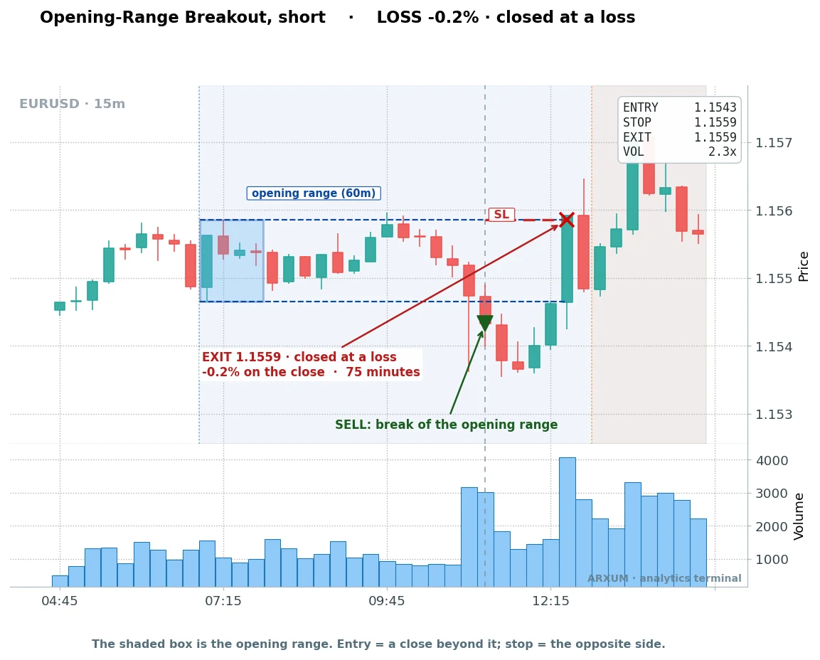 A EUR/USD opening range breakout short that failed, breaking the box on volume but reversing back to the stop for a small loss