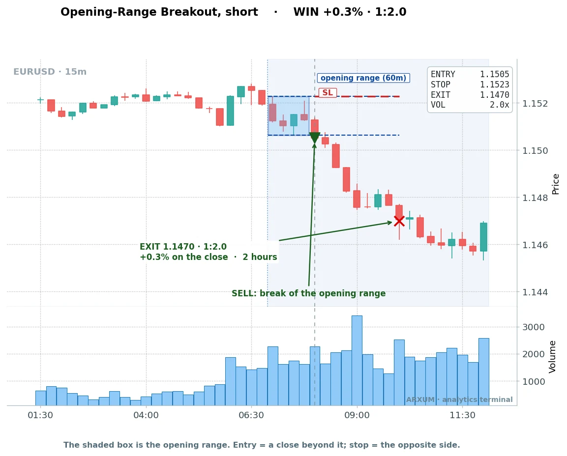 A EUR/USD opening range breakout short on the 15-minute chart breaking below the London-session box on volume twice average for a 1 to 2 winner