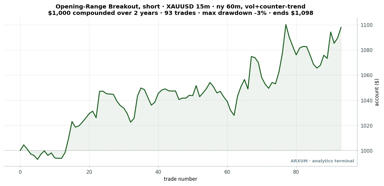 Equity curve of the gold opening range breakout short on a $1,000 account, grinding up to about $1,098 over 93 trades with a shallow drawdown