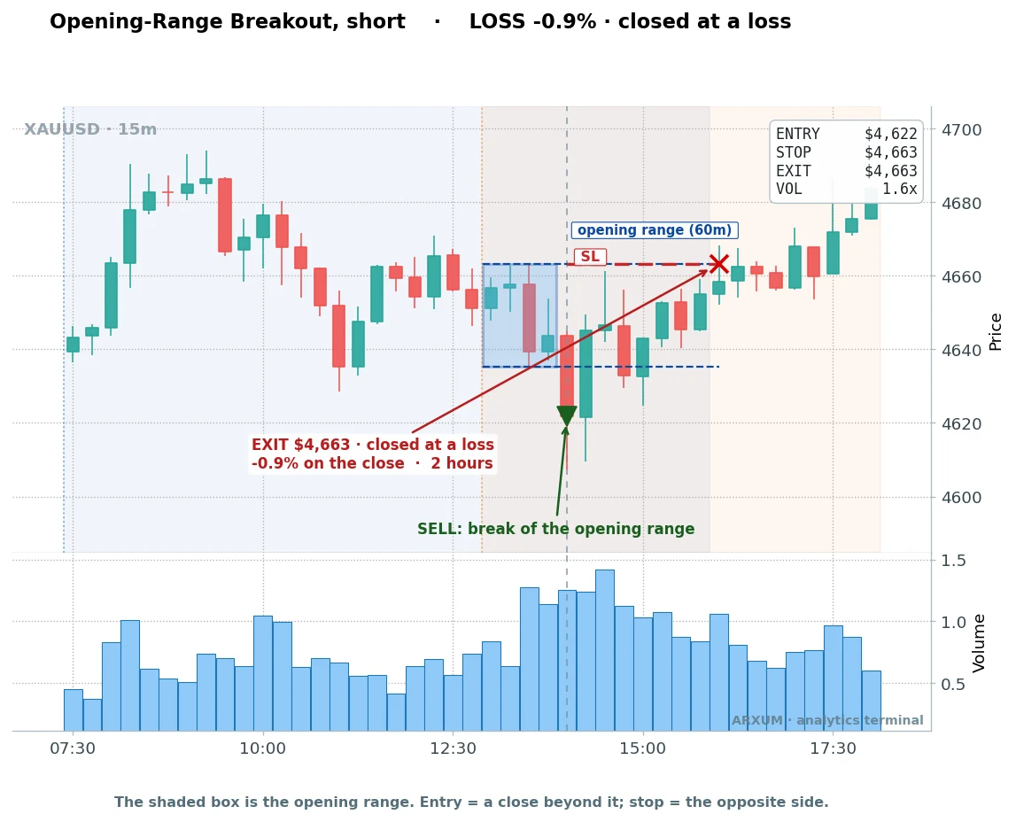 A gold opening range breakout short that failed, price broke the box on volume but reversed back and hit the stop for a full loss