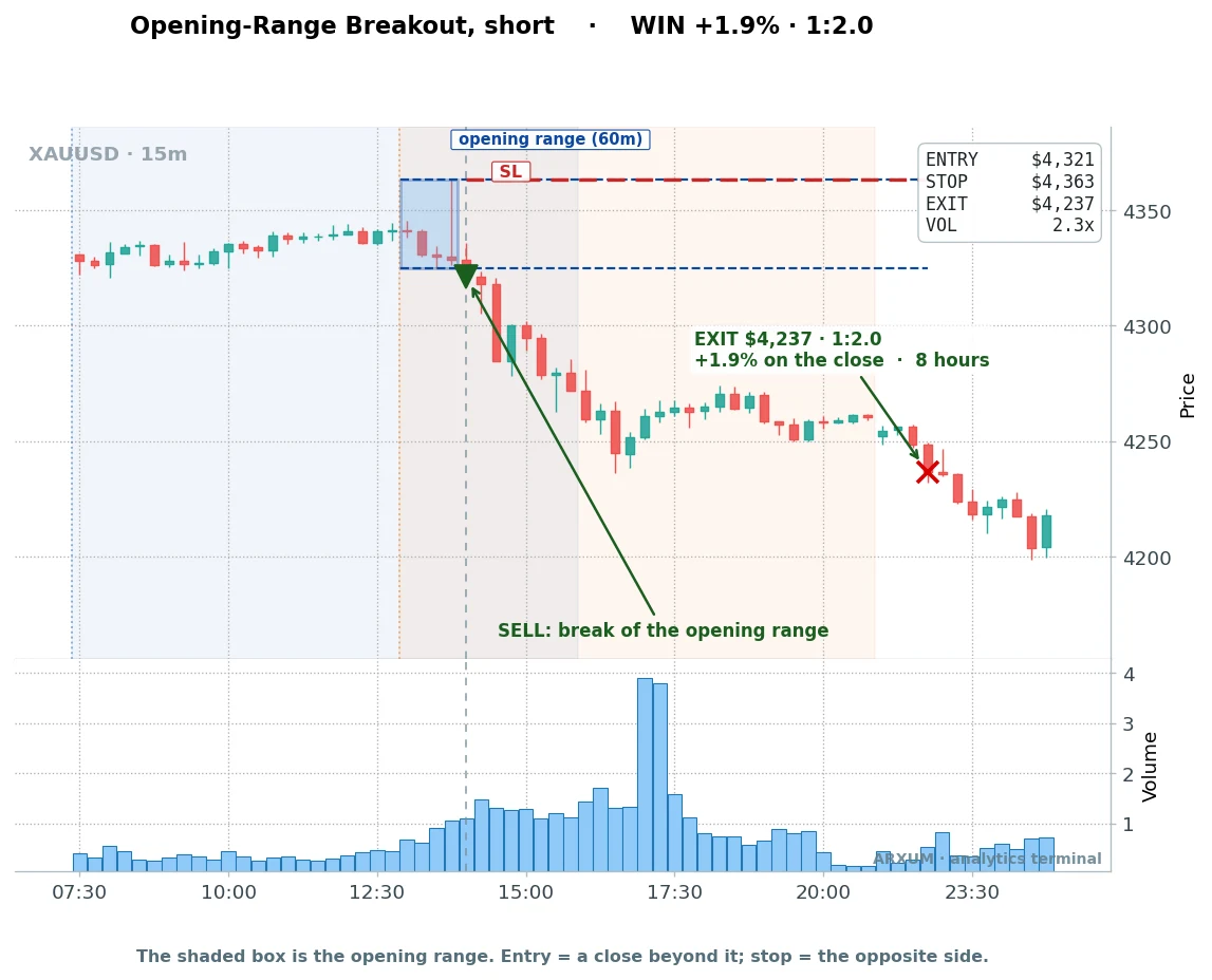A gold opening range breakout short on the 15-minute chart, breaking below the box on volume 2.3 times average for a 1 to 2 winner