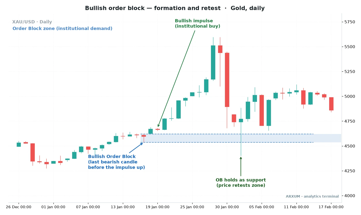 Bullish order block anatomy on a spot gold daily chart, showing the last bearish candle before a strong impulse up marked as the order block zone in blue, and price later retesting the zone and holding as support