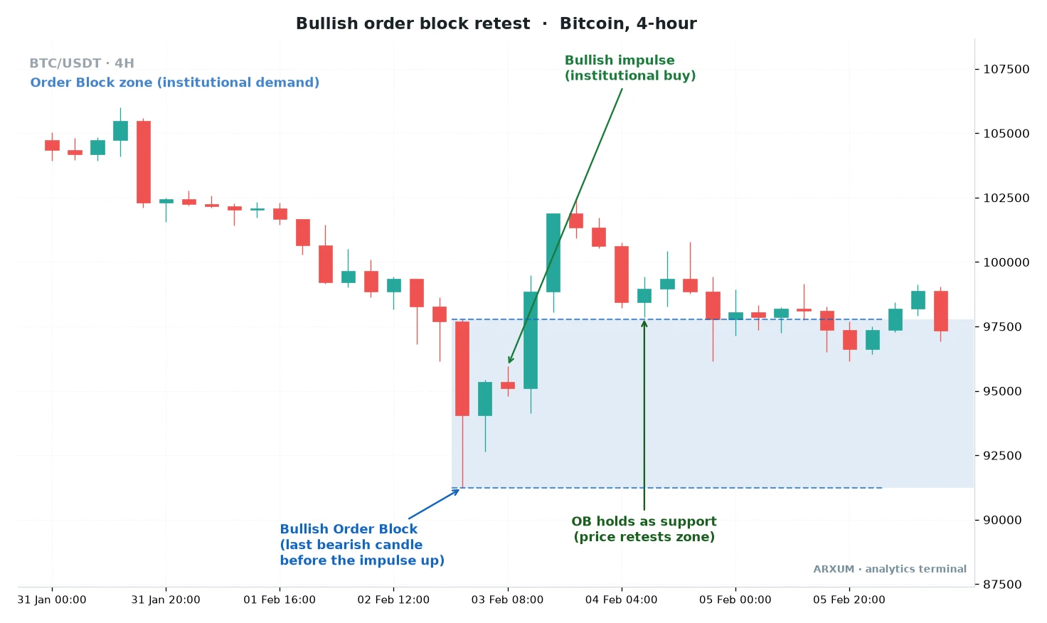 Bullish order block retest on a Bitcoin 4-hour chart, the last down candle before a sharp rally marked as a demand zone, with price falling back to retest the zone and holding it as support