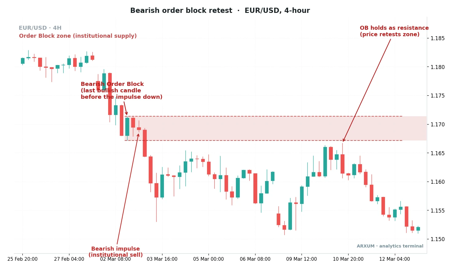 Bearish order block retest on a EUR/USD 4-hour chart, the last up candle before a sharp drop marked as a supply zone in red, with price rallying back to retest the zone and holding it as resistance