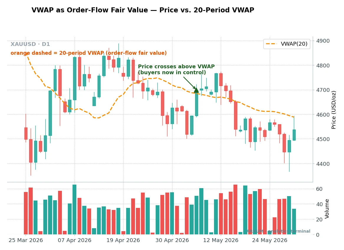 Order flow trading anatomy on a spot gold daily chart, the 20-period VWAP as an orange dashed fair-value line, with a green callout marking price crossing above VWAP where buyers take control, and a volume panel below