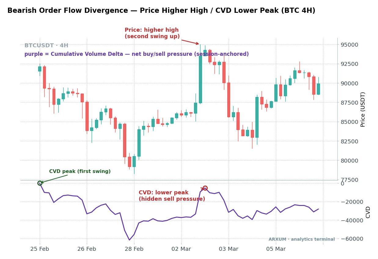 Bearish order flow divergence on a Bitcoin 4-hour chart, price making a higher high while the cumulative volume delta line in purple makes a lower peak, marking hidden selling pressure into the rally