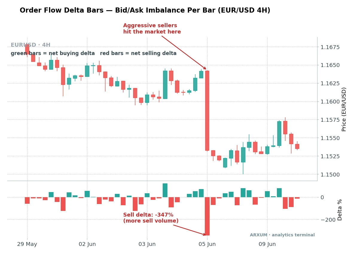 Order flow delta bars on a EUR/USD 4-hour chart, green bars for net buying delta and red bars for net selling delta, with a large red delta spike marking aggressive sellers hitting the market before a sharp drop