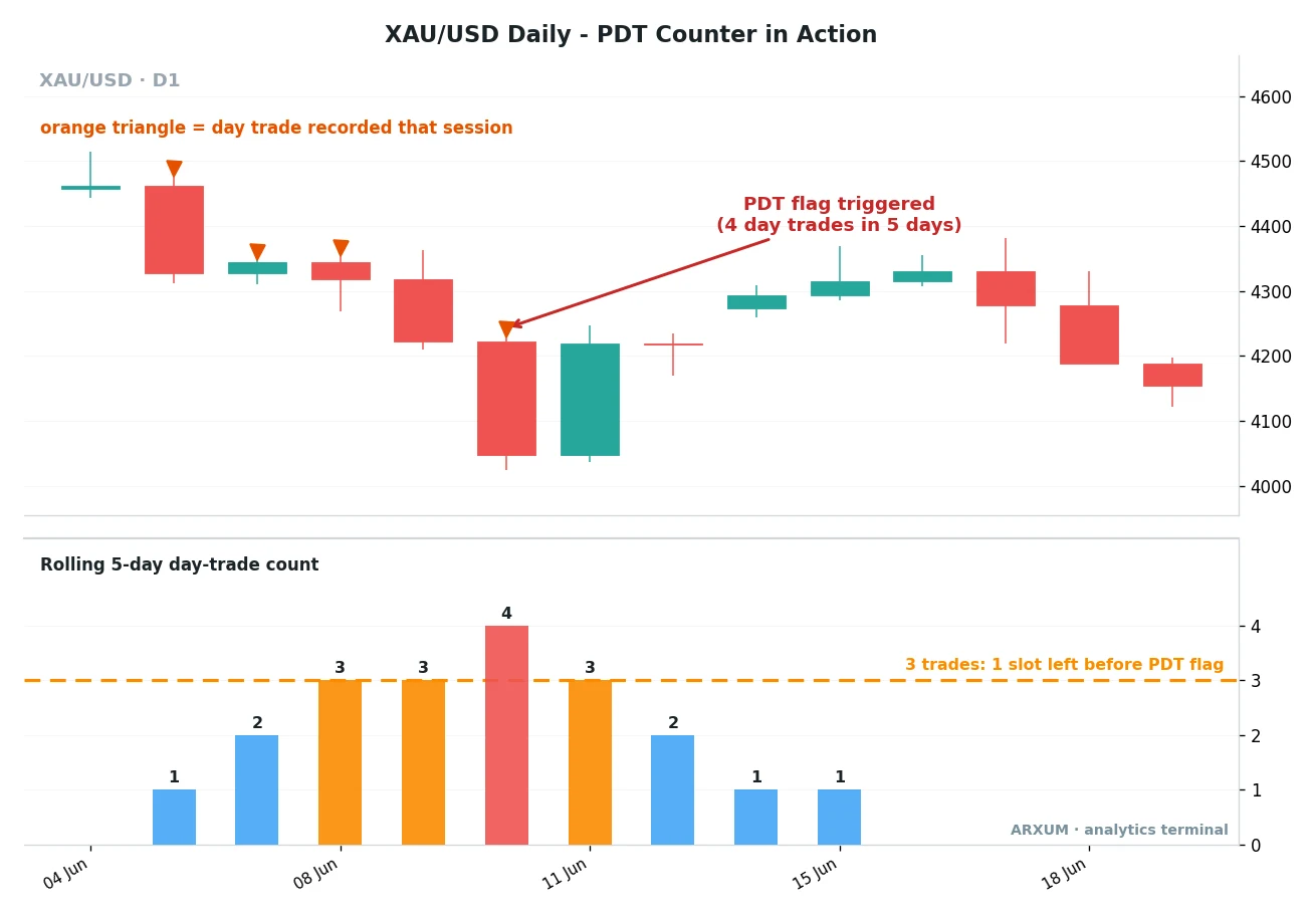 XAU/USD daily chart illustrating the pattern day trader counter reaching four day trades in five days