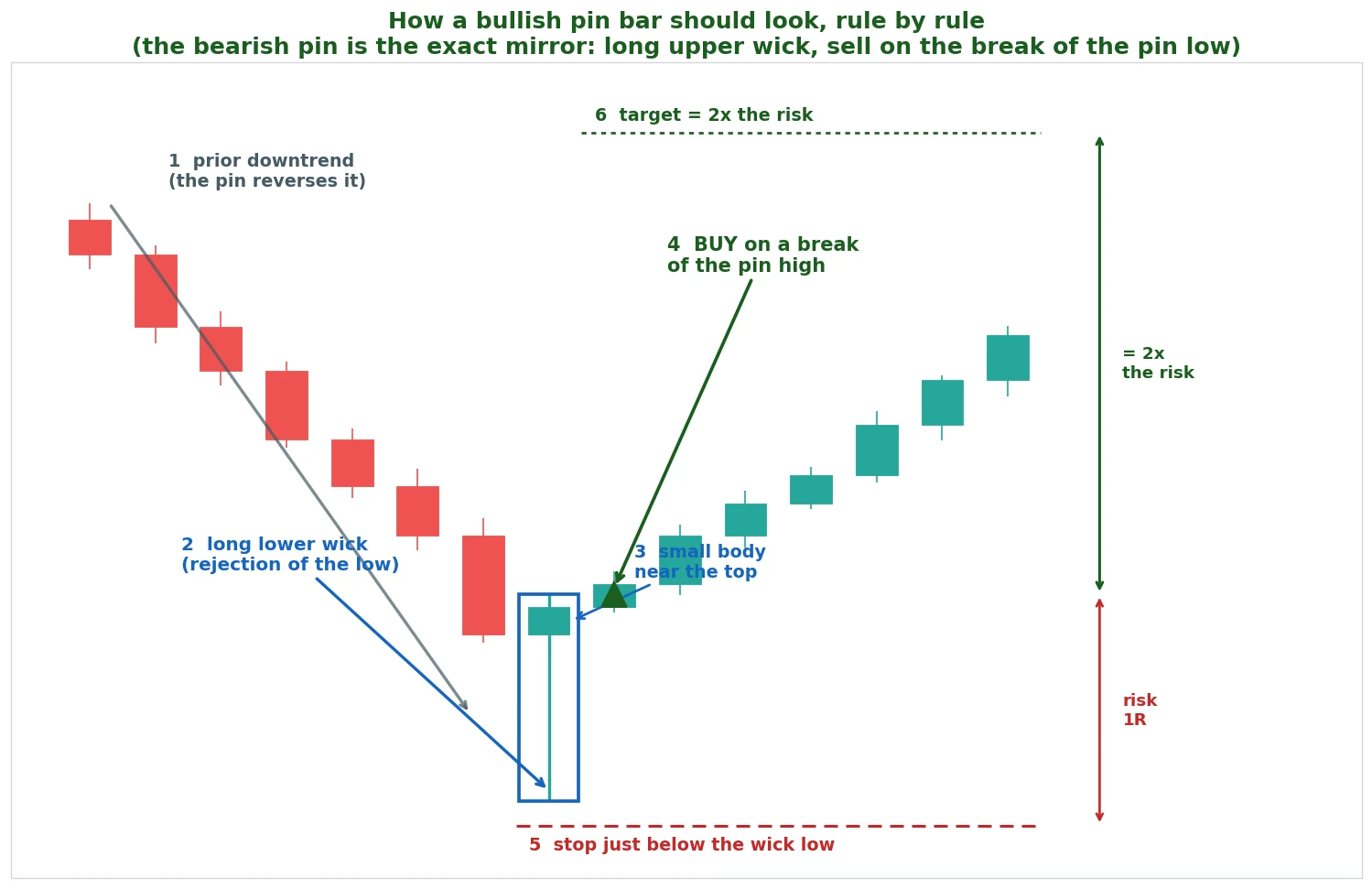 Pin bar pattern blueprint showing the six rules numbered, prior downtrend, long lower wick, small body, buy on the break of the pin high, stop below the wick, target two times the risk