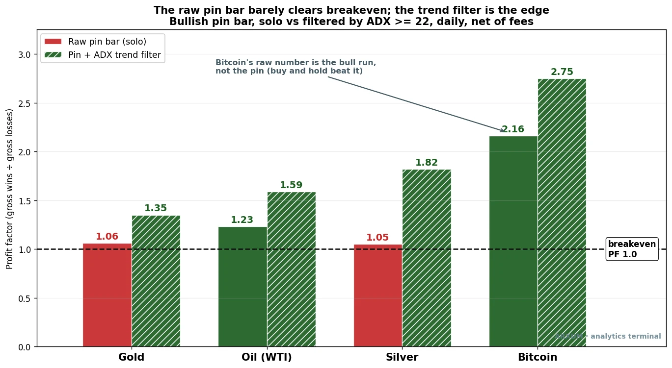 Bullish pin bar profit factor by market, raw versus filtered by ADX trend strength, gold rises from 1.06 to 1.35, oil 1.23 to 1.59, silver 1.05 to 1.82, Bitcoin 2.16 to 2.75