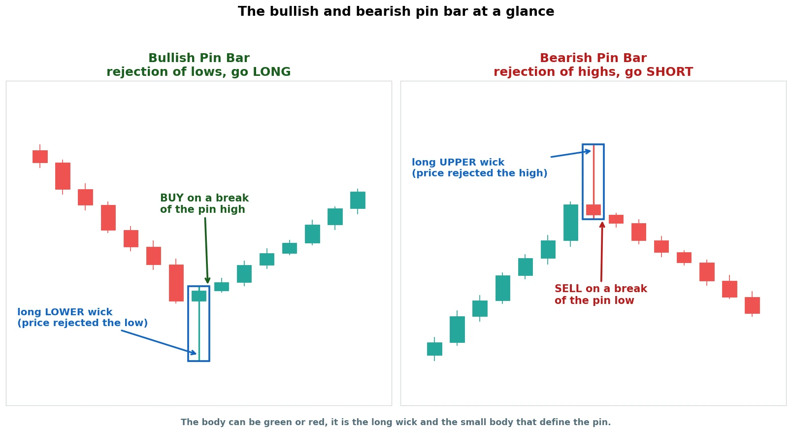 Bullish and bearish pin bar candlestick patterns side by side, the bullish pin a long lower wick you trade long, the bearish pin a long upper wick you trade short