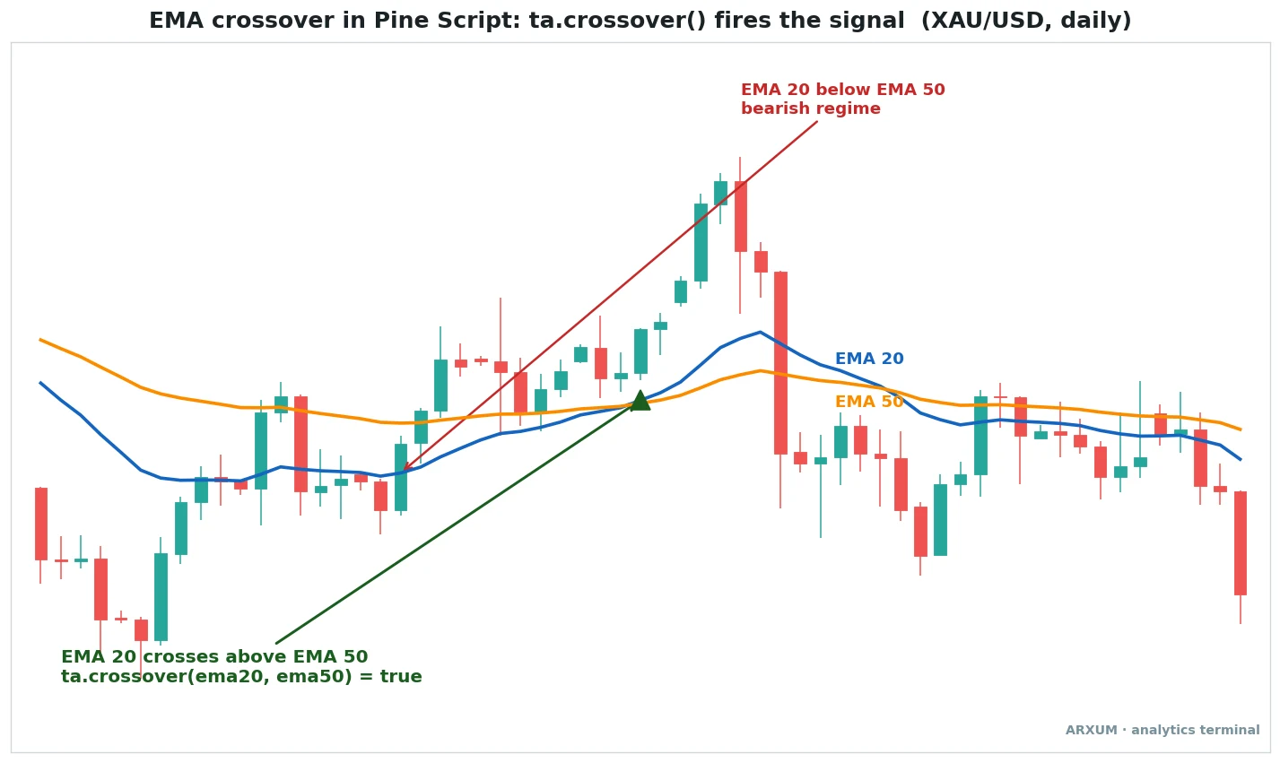TradingView Pine Script EMA crossover signal on a spot gold daily chart, the blue EMA 20 crossing above the orange EMA 50 with a green triangle marking where ta.crossover fires the buy signal, and the later stretch where EMA 20 sits below EMA 50 labelled as a bearish regime