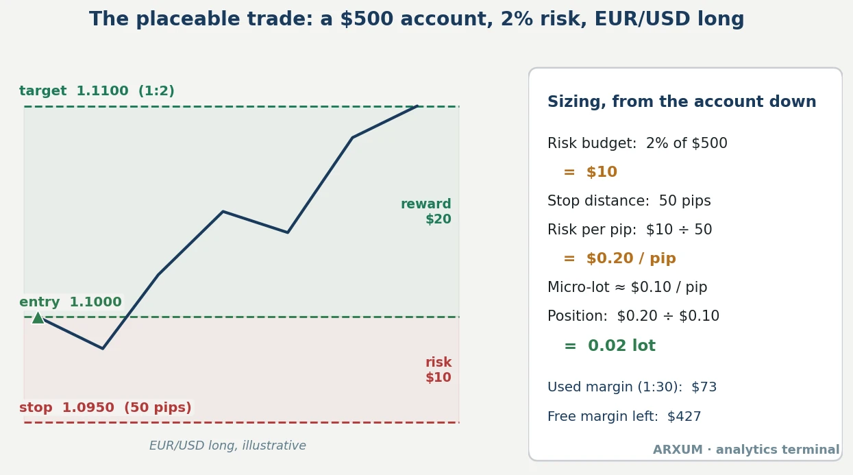 The placeable $500 EUR/USD trade visualized: entry at 1.1000, a 50-pip stop at 1.0950 risking $10 which is 2 percent, a 1 to 2 target at 1.1100, sized to a 0.02 lot using $73 margin and leaving $427 free