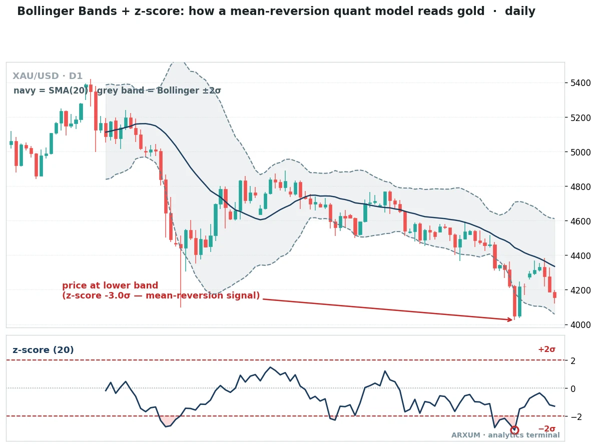 Quantitative trading anatomy on a spot gold daily chart, a mean-reversion model with the 20-day average in navy, a Bollinger band two standard deviations wide in grey, and a z-score oscillator in the lower panel dipping to about minus three standard deviations to flag a mean-reversion buy signal